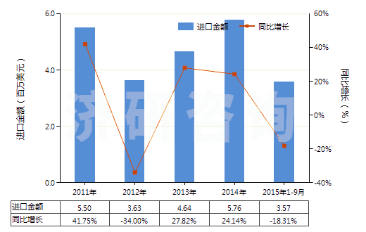 2011-2015年9月中國(guó)其他塑料制手套(包括分指手套、連指手套及露指手套）(聚氯乙烯制除外)(HS39262019)進(jìn)口總額及增速統(tǒng)計(jì)